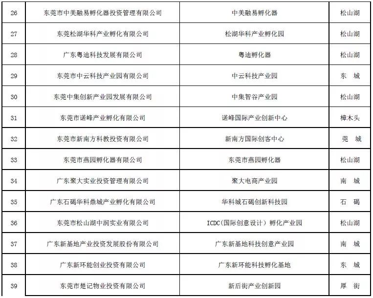 東莞擬資助40家科企孵化器